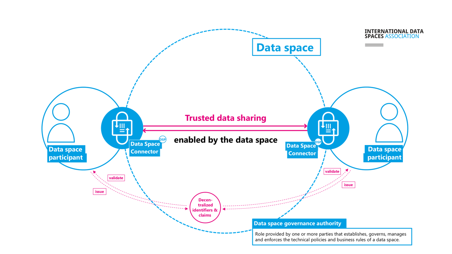 Decentralized Identifiers and Claims