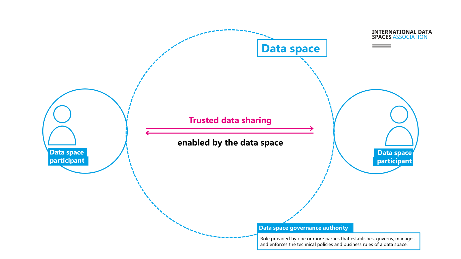 Key roles in a data space