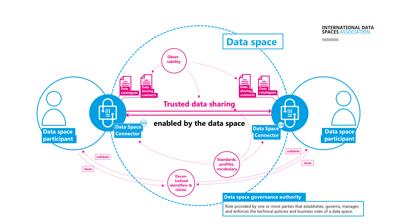Overview of data spaces