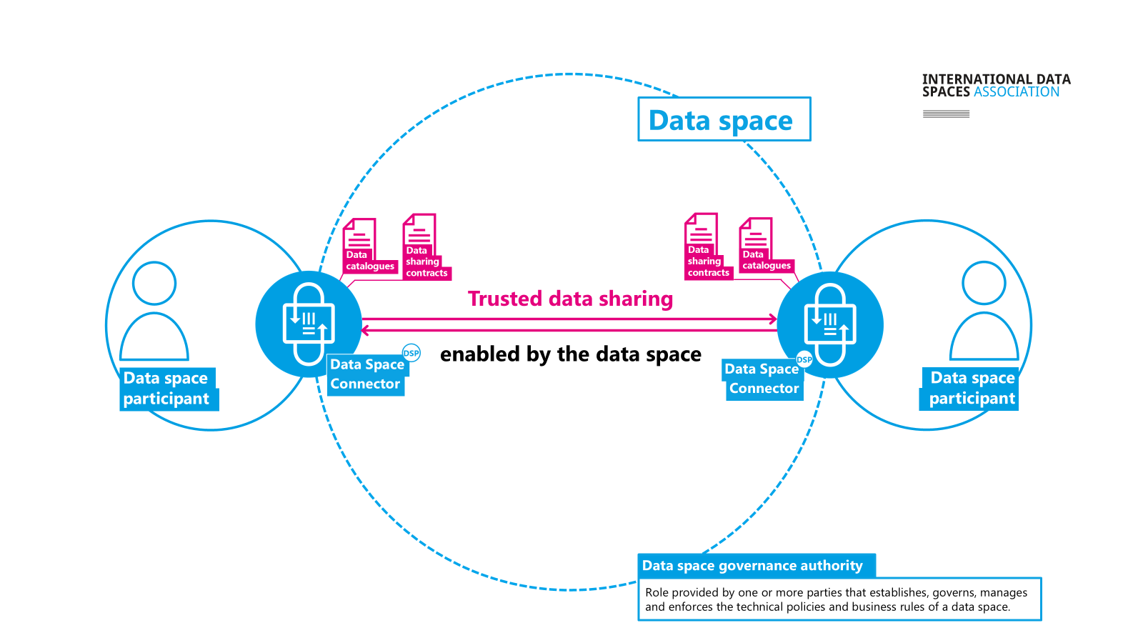 Data Space Connectors and the Dataspace Protocol