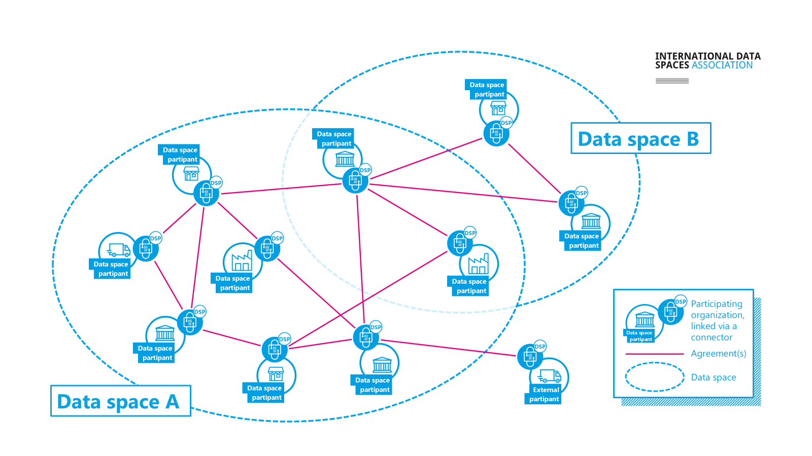 Cross-data space data sharing