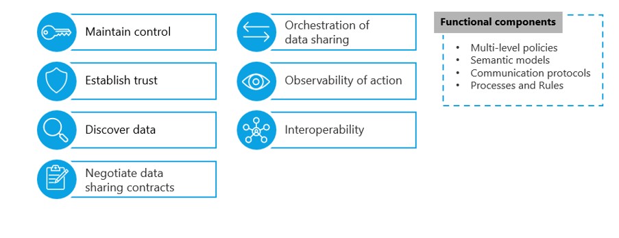 Figure 1: Data space concepts from the IDSA Rulebook and ISO/IEC 20151.