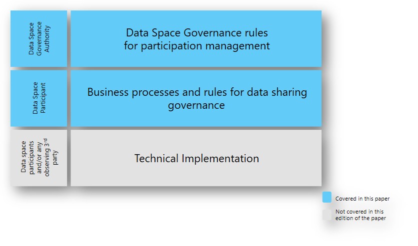 Figure 2: The need for Business and Governance Processes more than technical elements
