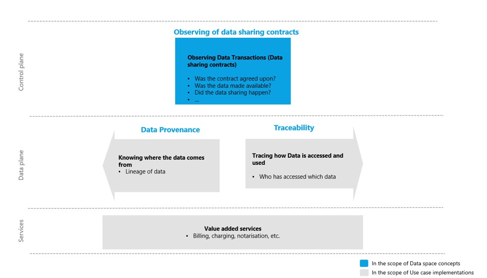 Figure 1: Scope: Observability of Data sharing contracts, not end-to-end observability in data ecosystems