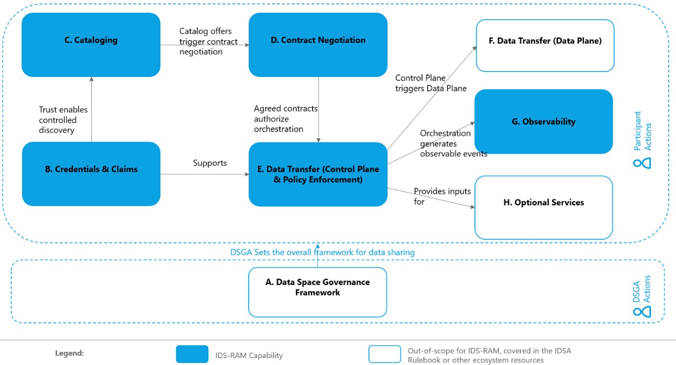 Figure 3: IDS-RAM Architectural Capabilities