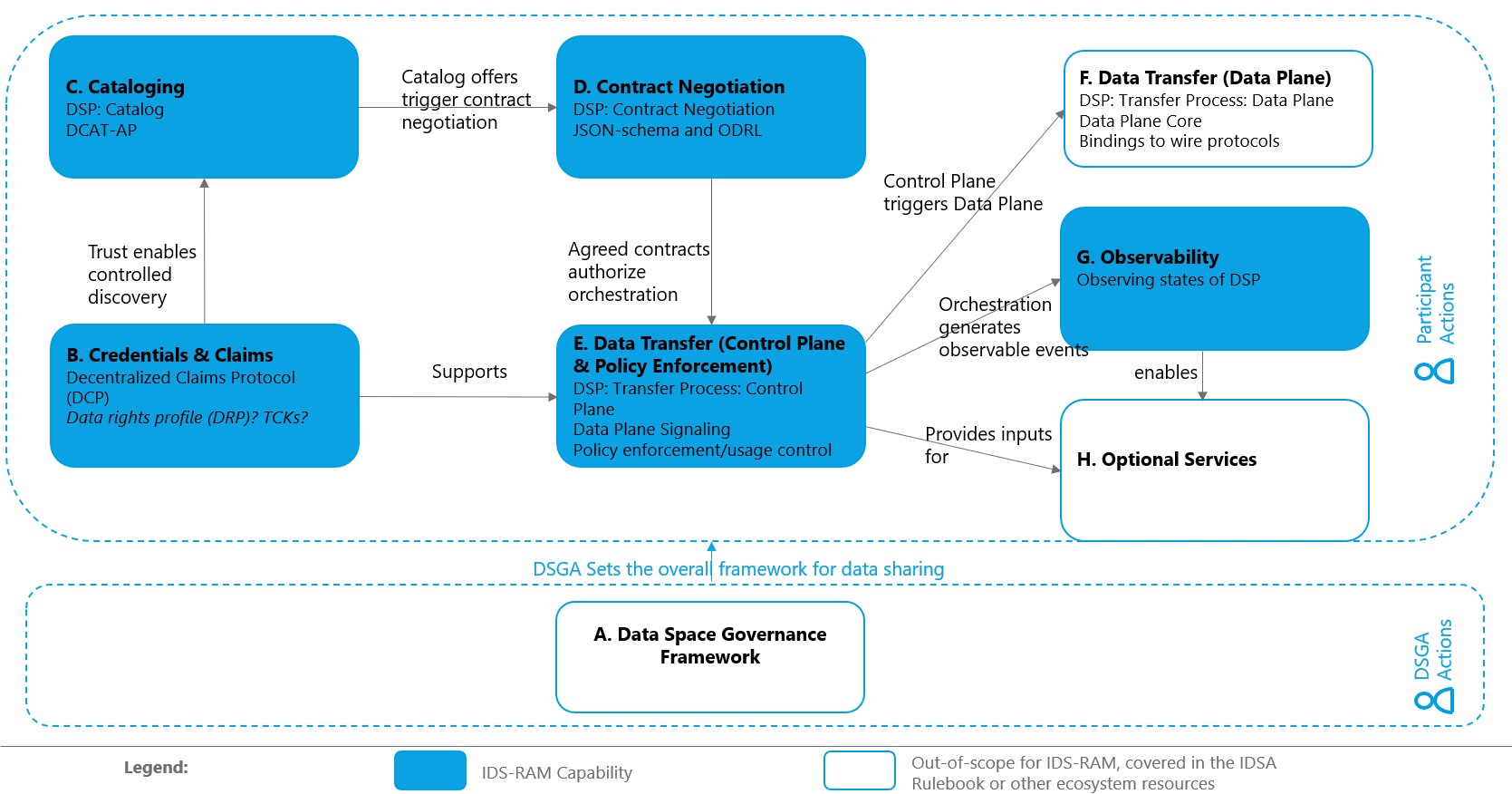 Figure 4: IDS-RAM Architectural Capabilities and Technical Specifications