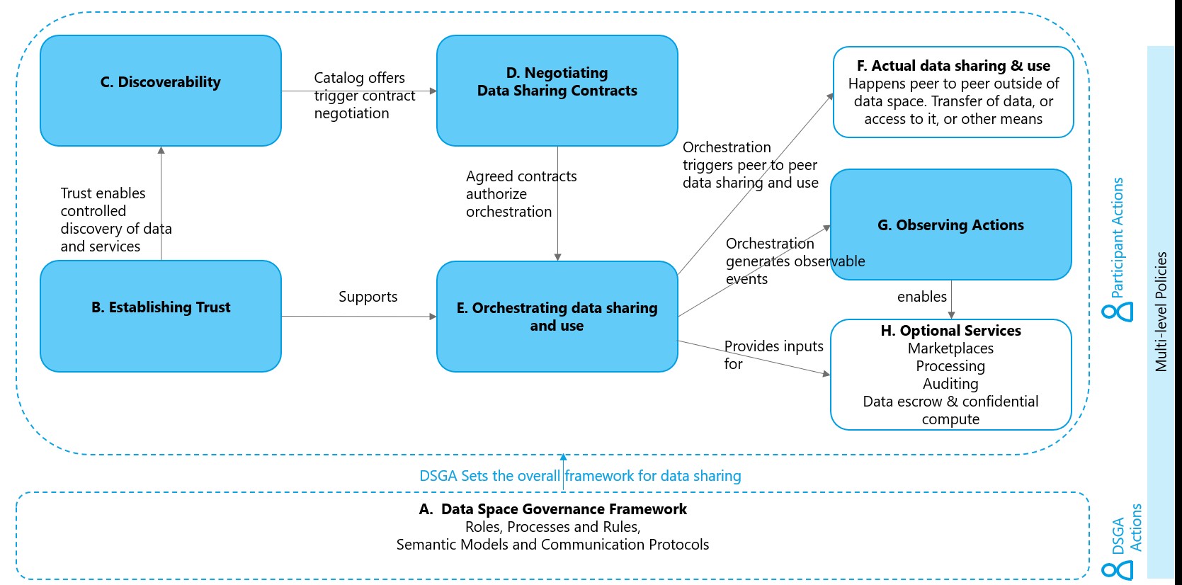 Figure 2: Visual Map for Data Space Concepts from IDSA Rulebook and ISO/IEC 20151-1