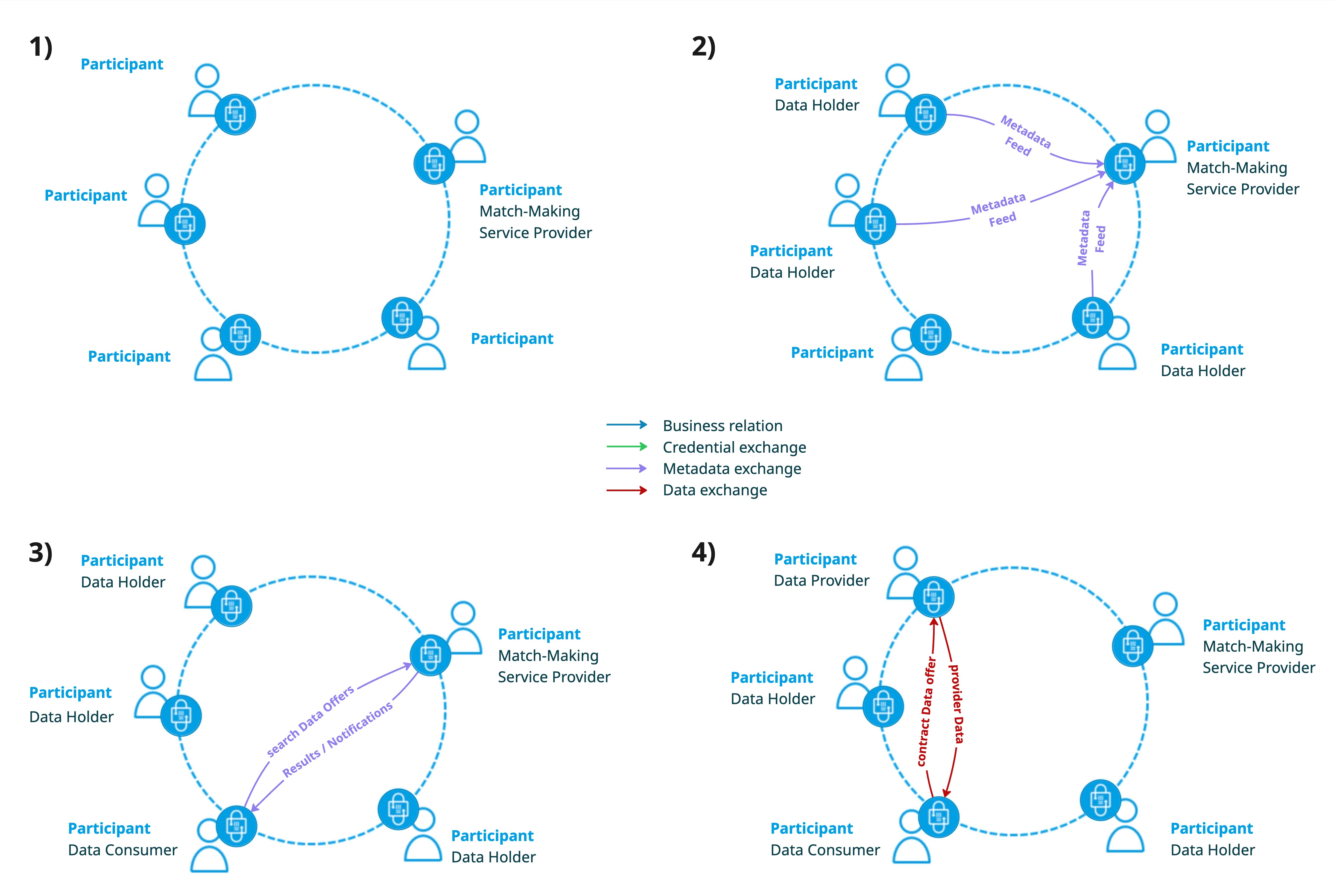 Figure 1-Matchmaking Service