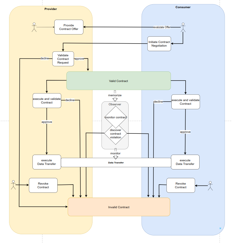Data sharing contract negotiation