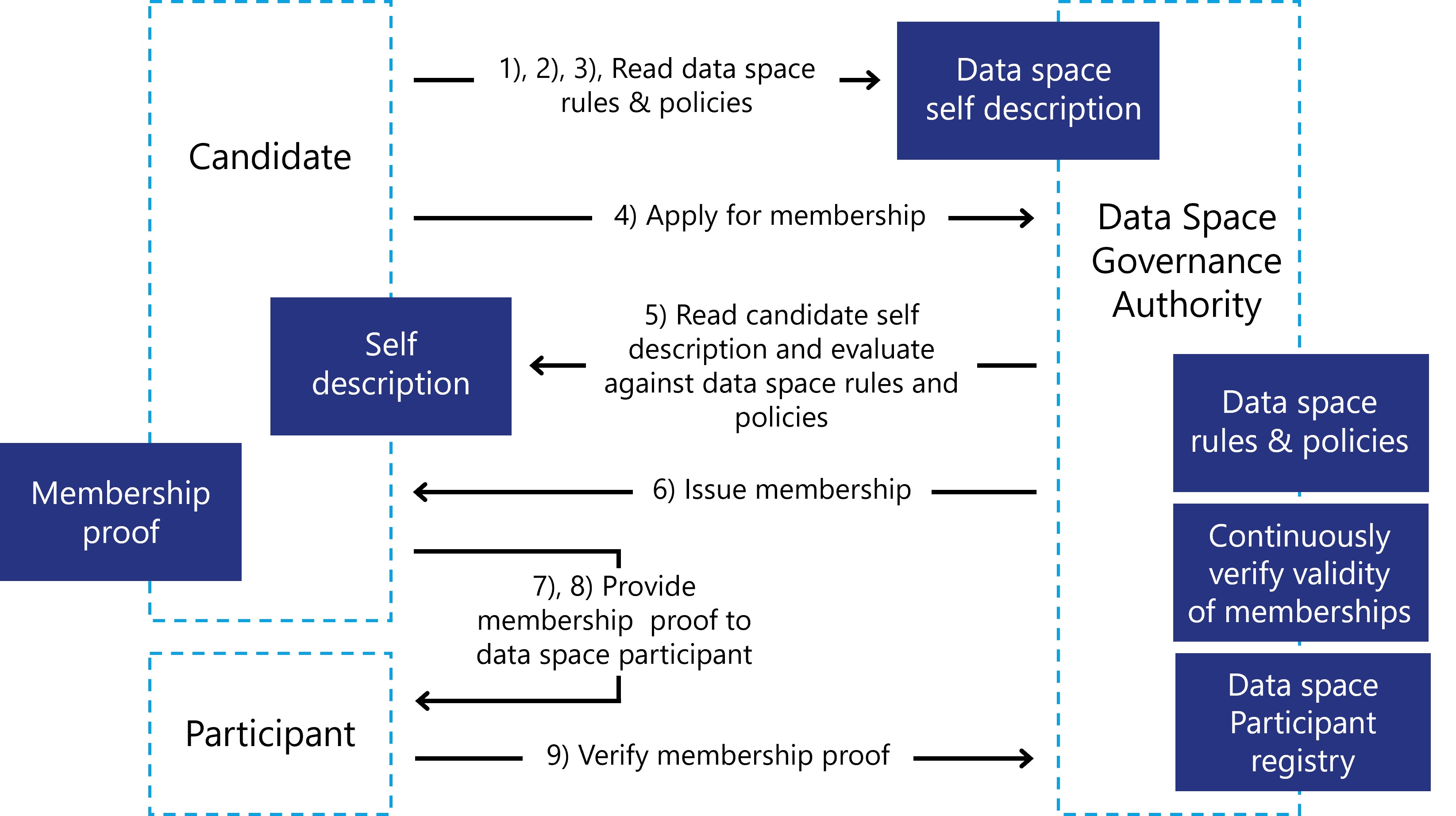 Onboarding in data spaces