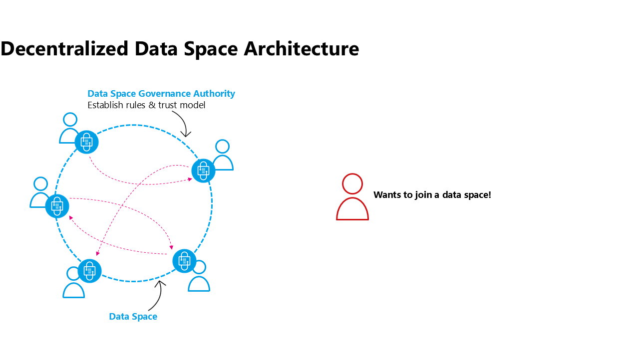 a new organisation wants to join a decentralized data space