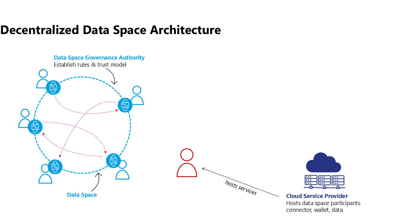 the organisation provisions data space resources with the infrastructure provider of their choice