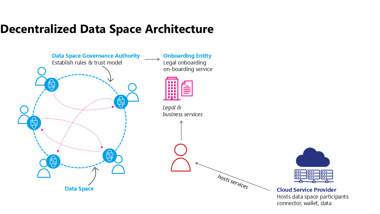 An On-boarding Service verifies compliance with the rules of the data space