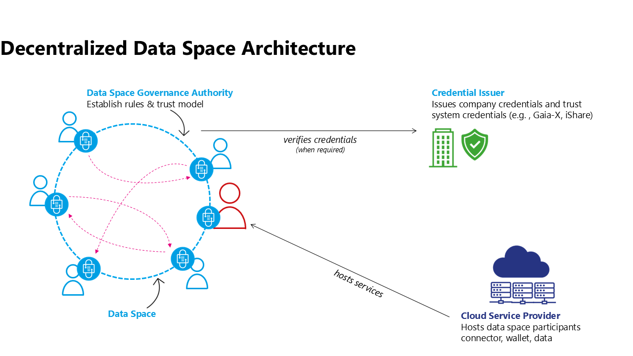 Credentials are verified by other participants