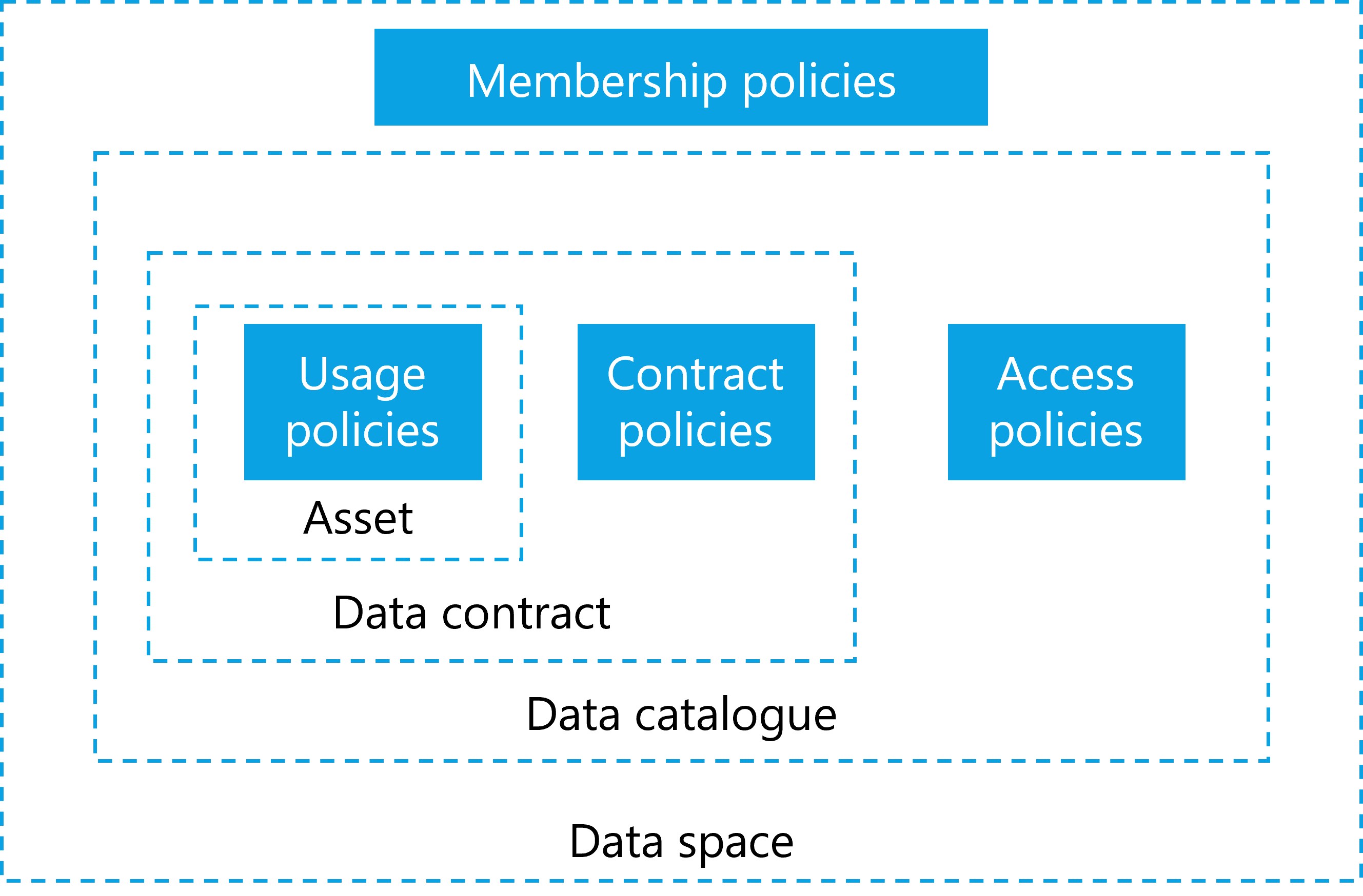 Different policies  in data spaces