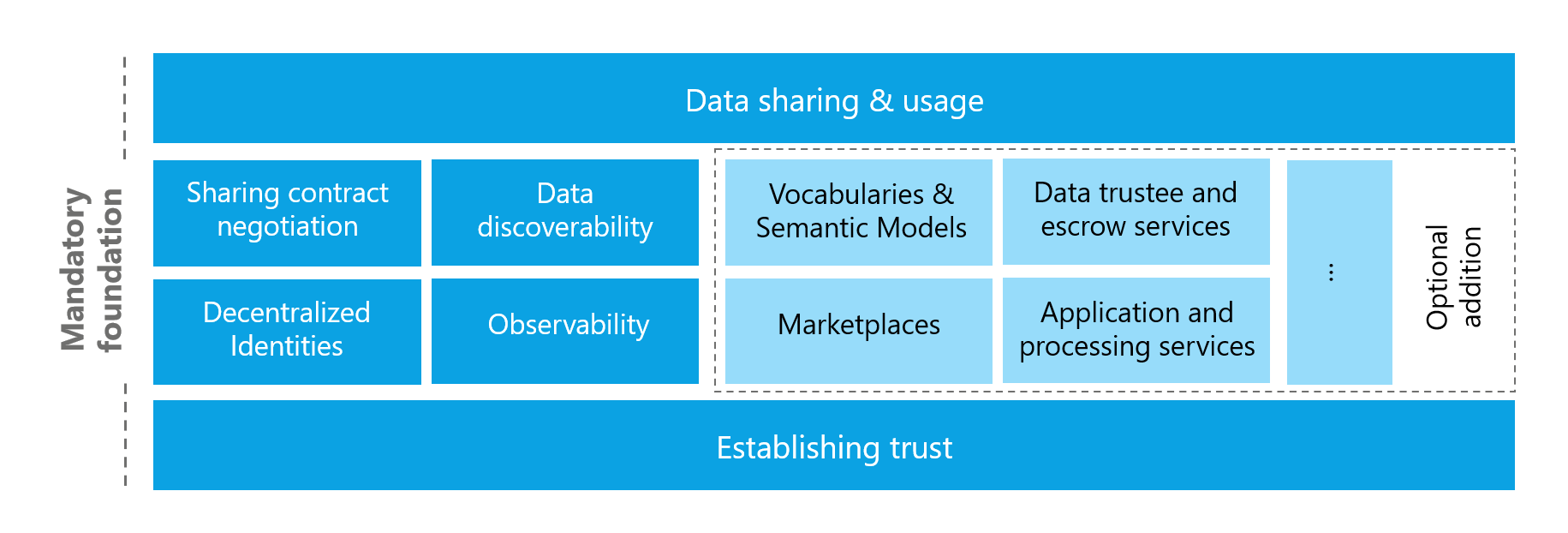Foundational Concepts in data spaces
