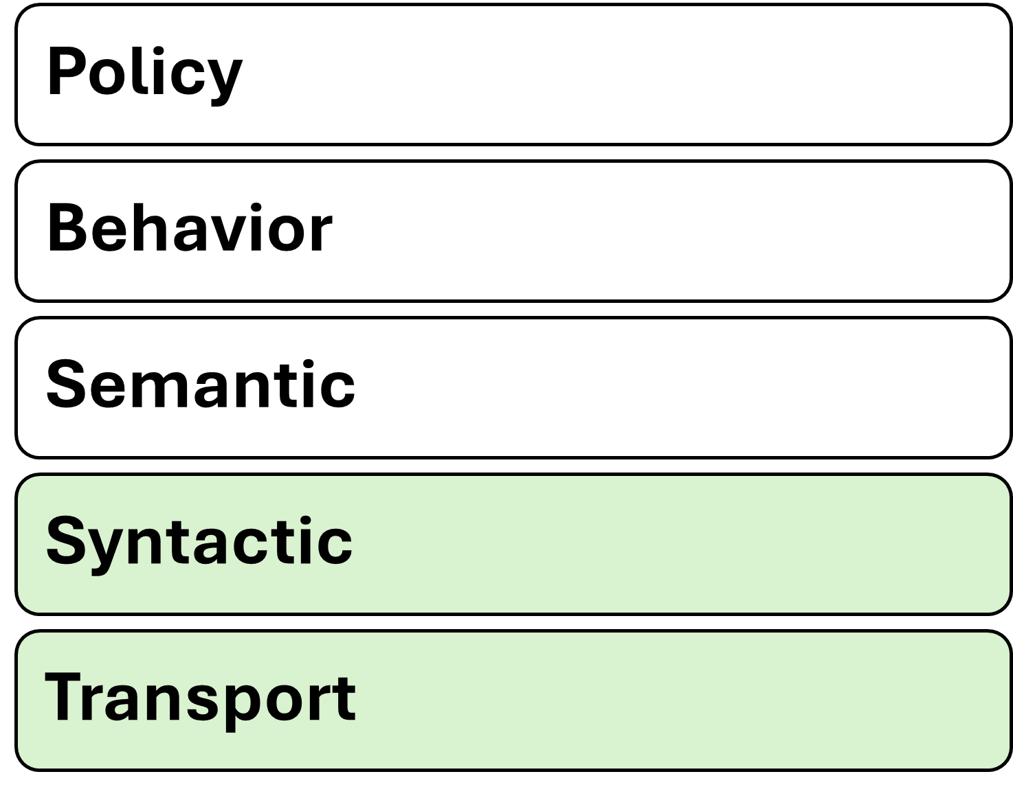 ISO 19941 - Cloud Computing Interoperability and Portability