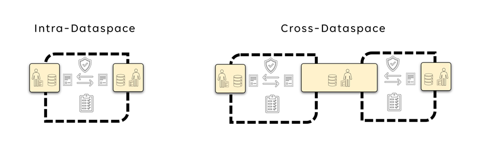 Interoperability Models