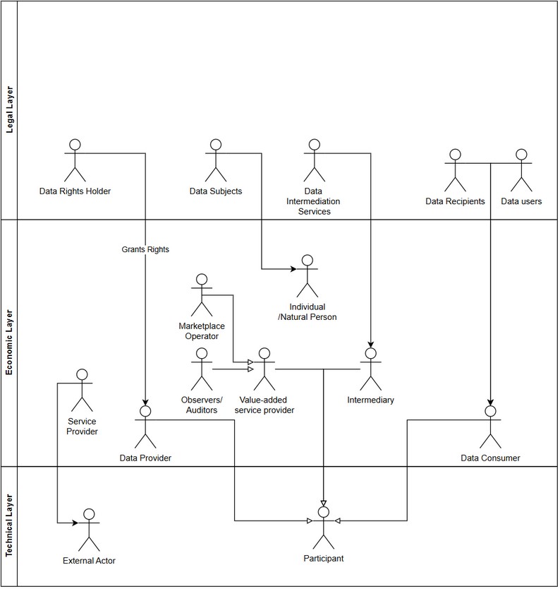 Overview on roles and their affiliation to layers in data spaces