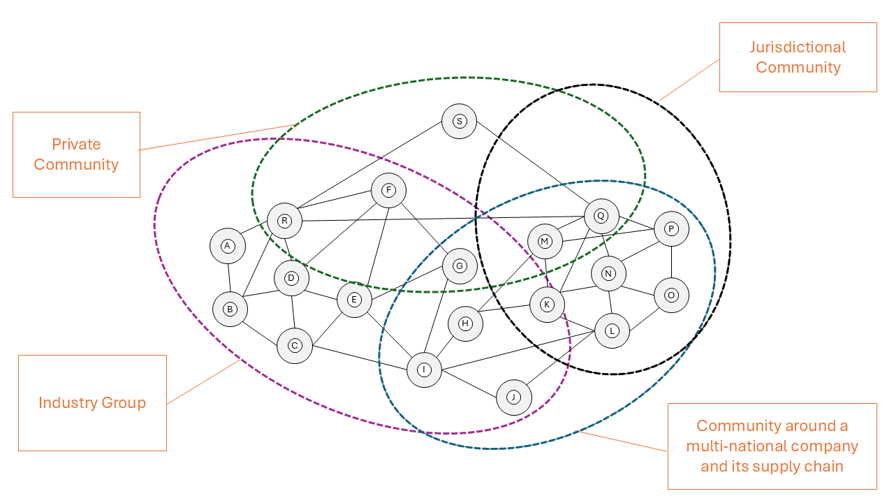 Data Spaces are based on Communities of Organisations
